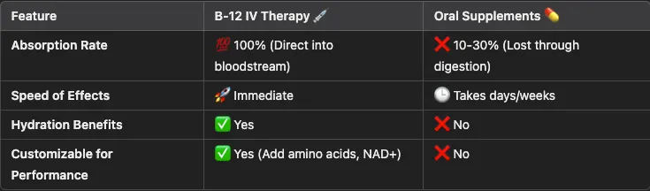 Comparison chart of B-12 IV therapy vs. oral supplements, highlighting absorption rates, speed of effects, hydration benefits, and performance customization.