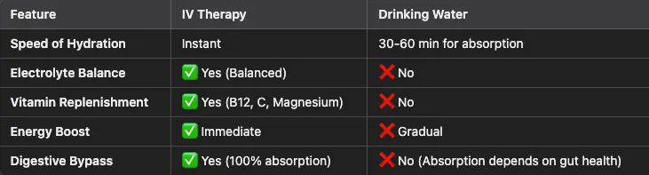 Comparison chart of IV therapy vs. drinking water