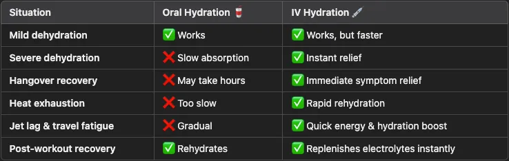 Comparison chart of IV hydration vs. oral hydration, highlighting faster absorption, electrolyte replenishment, and symptom relief for dehydration.